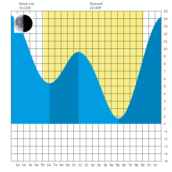 Von Geldern Cove tide chart for Monday, June 20, 2022