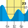 Von Geldern Cove tide chart for Thursday, June 23, 2022