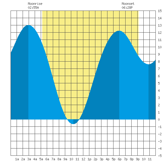 Von Geldern Cove tide chart for Saturday, June 25, 2022