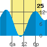 Von Geldern Cove tide chart for Saturday, June 25, 2022
