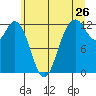 Von Geldern Cove tide chart for Sunday, June 26, 2022