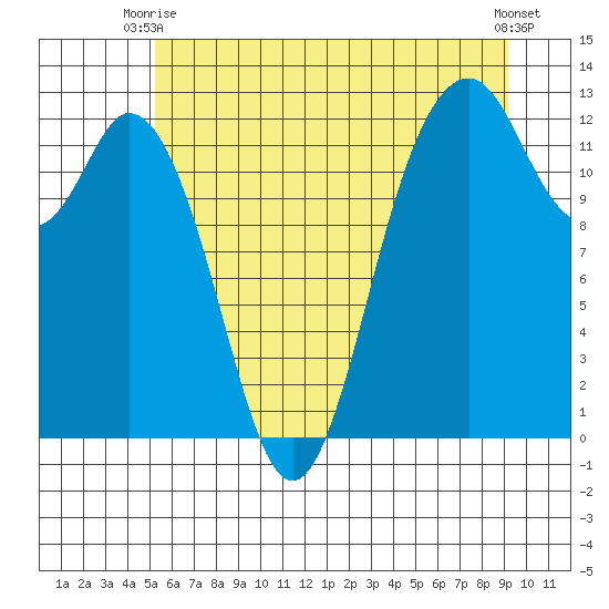 Von Geldern Cove tide chart for Monday, June 27, 2022