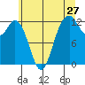 Von Geldern Cove tide chart for Monday, June 27, 2022