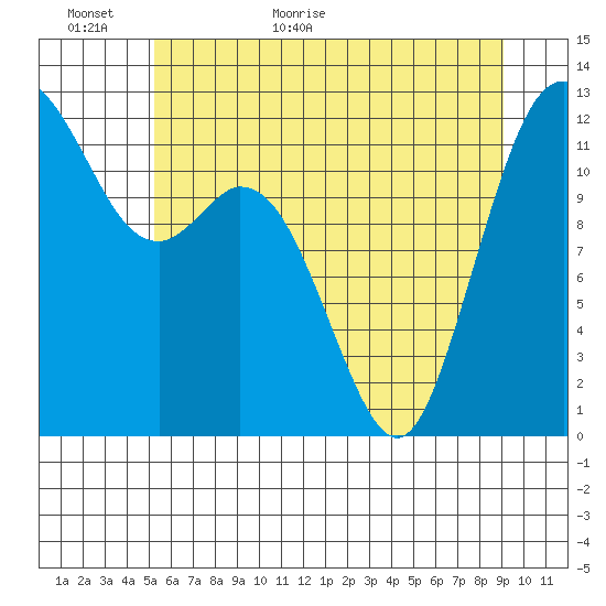 Von Geldern Cove tide chart for Sunday, June 5, 2022