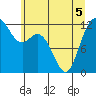 Von Geldern Cove tide chart for Sunday, June 5, 2022