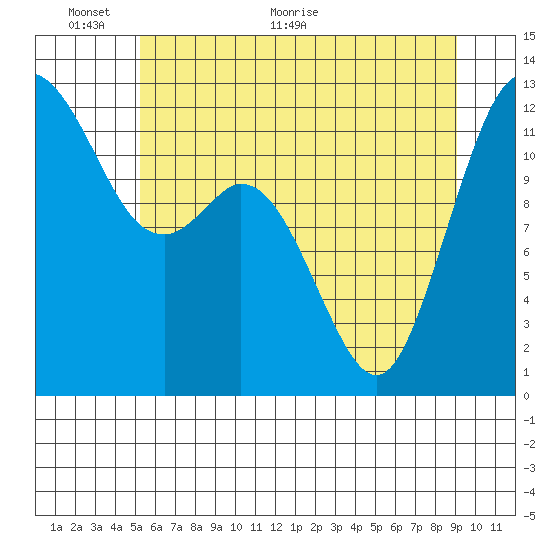 Von Geldern Cove tide chart for Monday, June 6, 2022