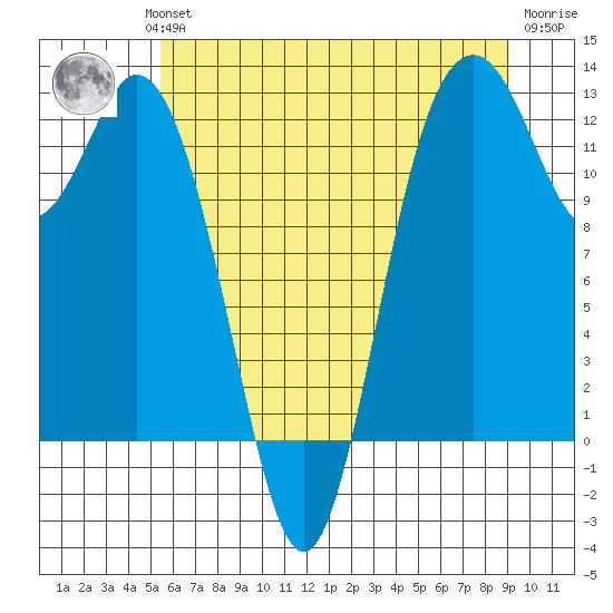 Von Geldern Cove tide chart for Wednesday, July 13, 2022