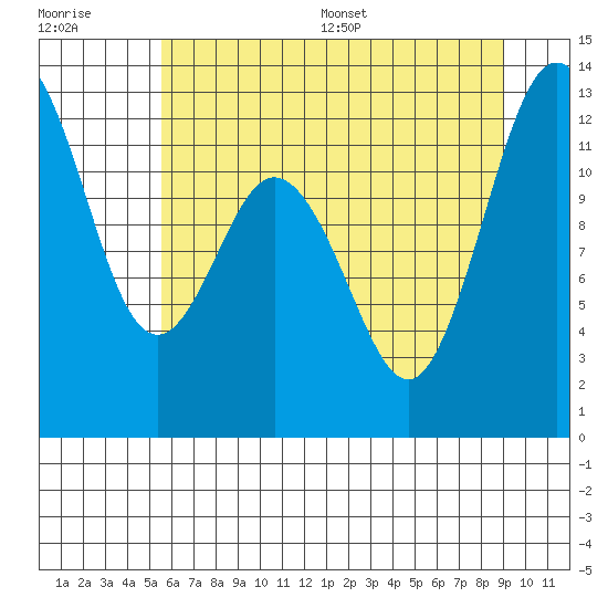 Von Geldern Cove tide chart for Tuesday, July 19, 2022