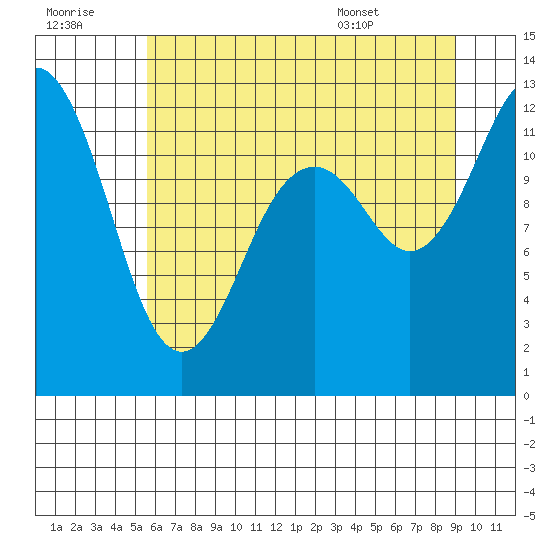 Von Geldern Cove tide chart for Thursday, July 21, 2022