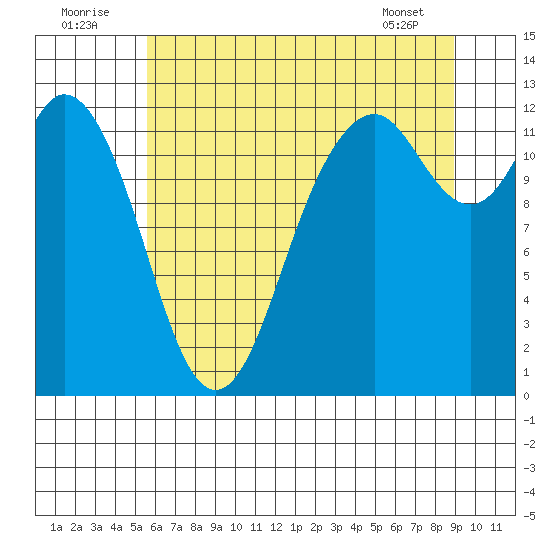 Von Geldern Cove tide chart for Saturday, July 23, 2022