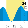 Von Geldern Cove tide chart for Sunday, July 24, 2022