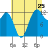 Von Geldern Cove tide chart for Monday, July 25, 2022