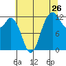 Von Geldern Cove tide chart for Tuesday, July 26, 2022