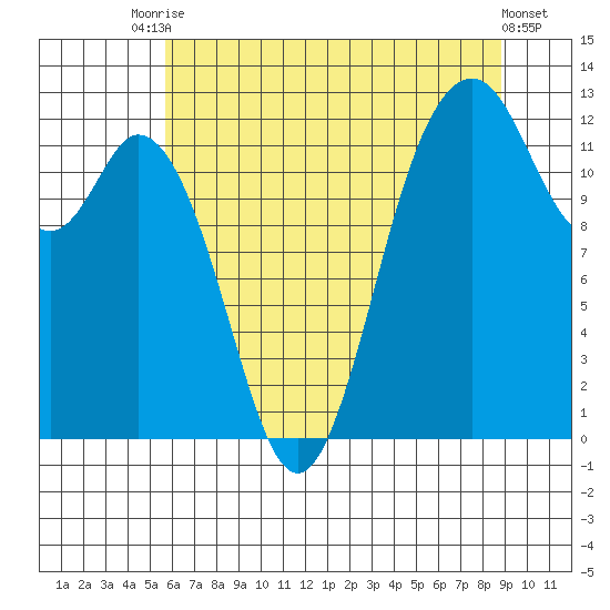 Von Geldern Cove tide chart for Wednesday, July 27, 2022
