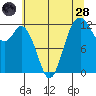 Von Geldern Cove tide chart for Thursday, July 28, 2022