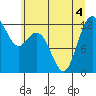Von Geldern Cove tide chart for Monday, July 4, 2022