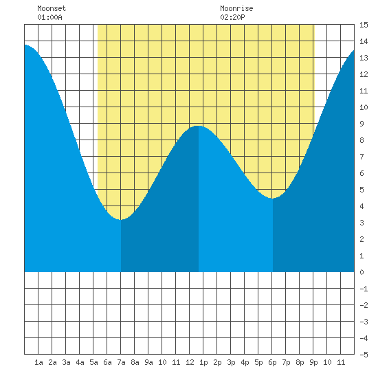 Von Geldern Cove tide chart for Thursday, July 7, 2022