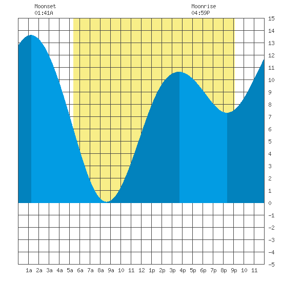 Von Geldern Cove tide chart for Saturday, July 9, 2022