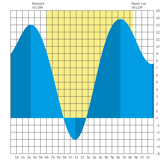 Von Geldern Cove tide chart for Wednesday, August 10, 2022