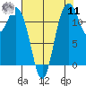 Von Geldern Cove tide chart for Thursday, August 11, 2022