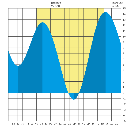 Von Geldern Cove tide chart for Sunday, August 14, 2022