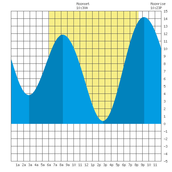Von Geldern Cove tide chart for Monday, August 15, 2022