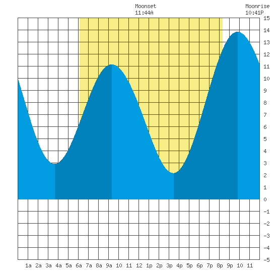 Von Geldern Cove tide chart for Tuesday, August 16, 2022