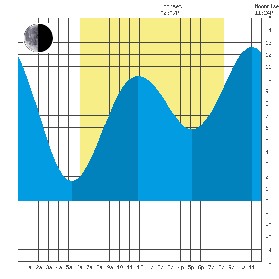 Von Geldern Cove tide chart for Thursday, August 18, 2022