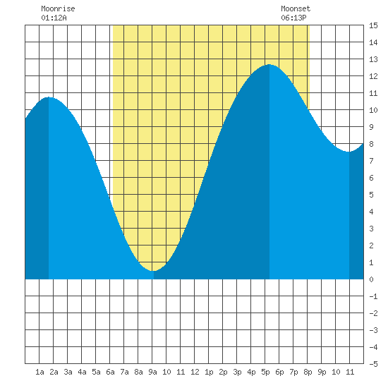Von Geldern Cove tide chart for Monday, August 22, 2022