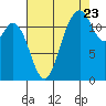 Von Geldern Cove tide chart for Tuesday, August 23, 2022