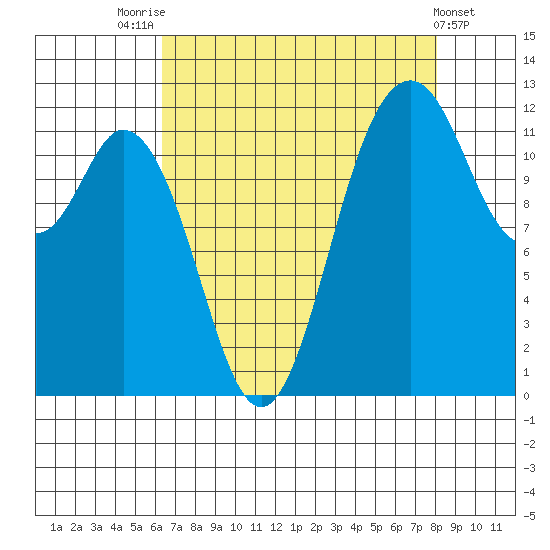 Von Geldern Cove tide chart for Thursday, August 25, 2022