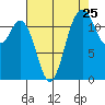 Von Geldern Cove tide chart for Thursday, August 25, 2022