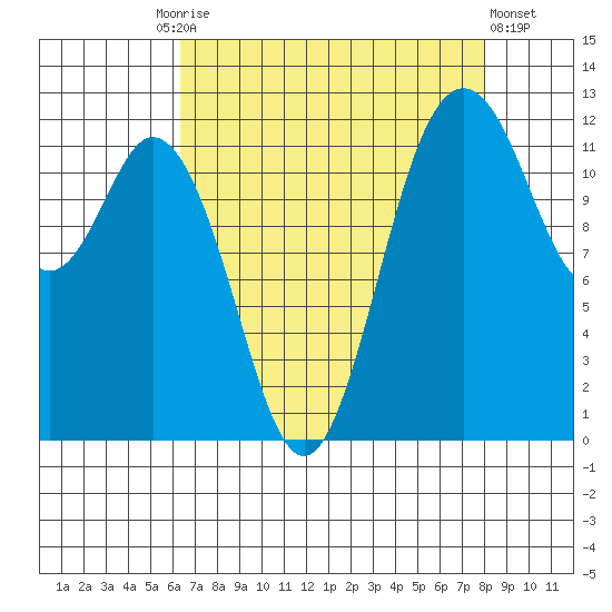 Von Geldern Cove tide chart for Friday, August 26, 2022