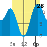 Von Geldern Cove tide chart for Friday, August 26, 2022