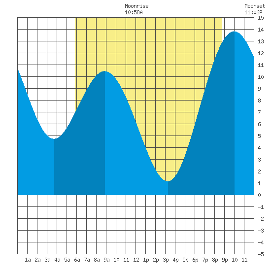 Von Geldern Cove tide chart for Tuesday, August 2, 2022