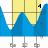 Von Geldern Cove tide chart for Thursday, August 4, 2022
