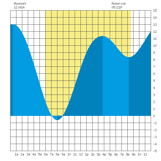 Von Geldern Cove tide chart for Sunday, August 7, 2022