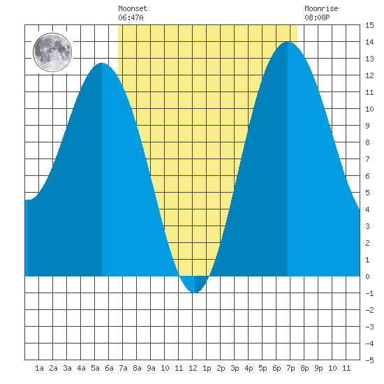 Von Geldern Cove tide chart for Saturday, September 10, 2022