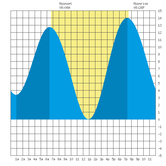 Von Geldern Cove tide chart for Sunday, September 11, 2022