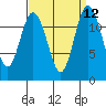 Von Geldern Cove tide chart for Monday, September 12, 2022