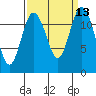 Von Geldern Cove tide chart for Tuesday, September 13, 2022