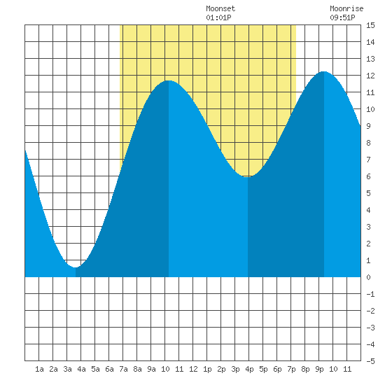 Von Geldern Cove tide chart for Thursday, September 15, 2022