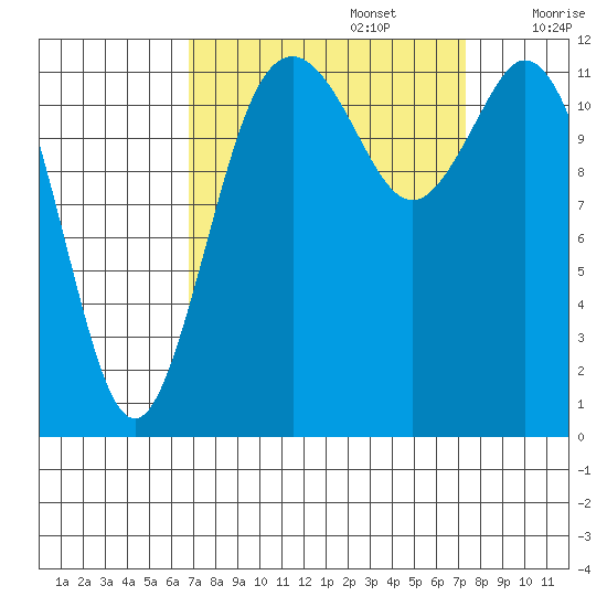Von Geldern Cove tide chart for Friday, September 16, 2022