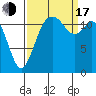 Von Geldern Cove tide chart for Saturday, September 17, 2022