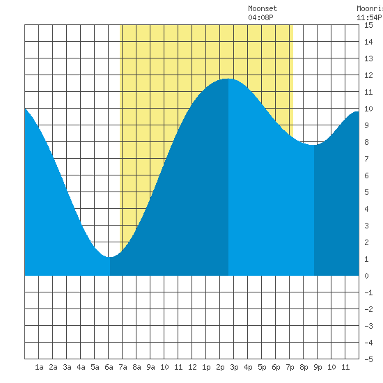 Von Geldern Cove tide chart for Sunday, September 18, 2022