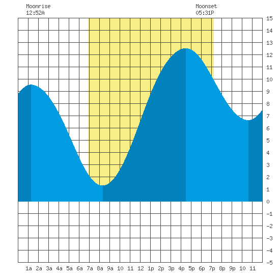 Von Geldern Cove tide chart for Tuesday, September 20, 2022