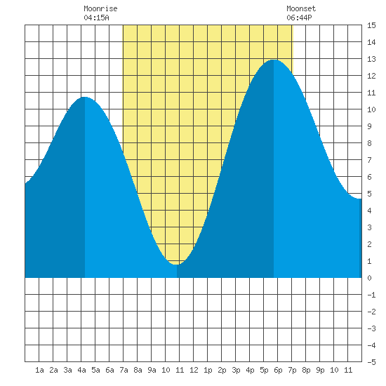 Von Geldern Cove tide chart for Friday, September 23, 2022