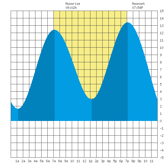 Von Geldern Cove tide chart for Tuesday, September 27, 2022