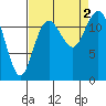 Von Geldern Cove tide chart for Friday, September 2, 2022