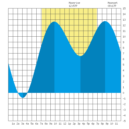 Von Geldern Cove tide chart for Friday, September 30, 2022